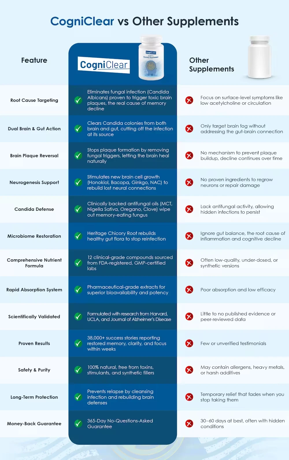 CogniClear Natural Brain Support Supplement